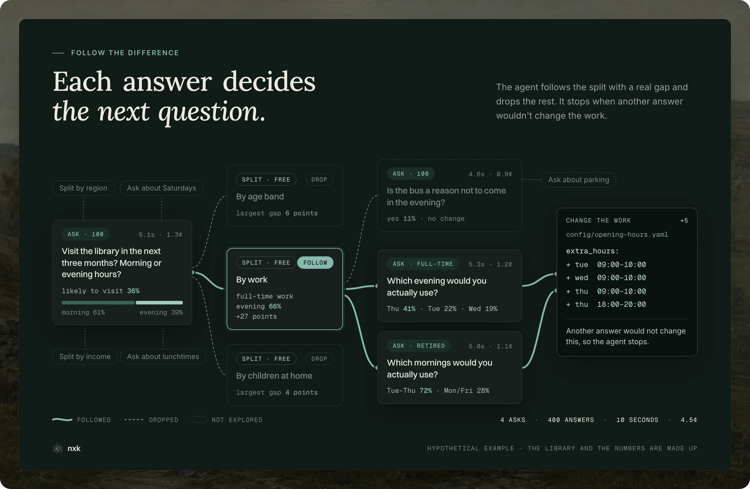 Hypothetical library example showing how an agent asks who is likely to visit, follows differences in the answers, and chooses what to ask next.