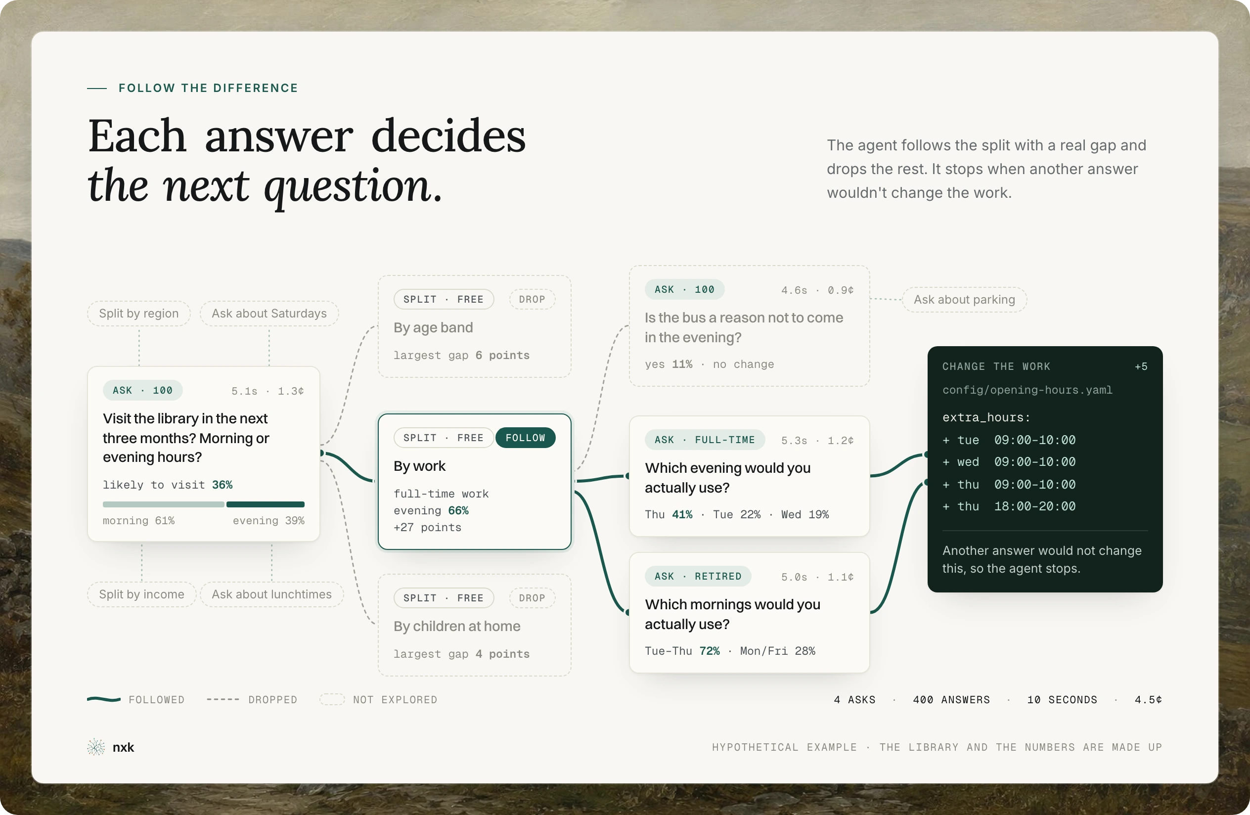 Hypothetical library example showing how an agent asks who is likely to visit, follows differences in the answers, and chooses what to ask next.
